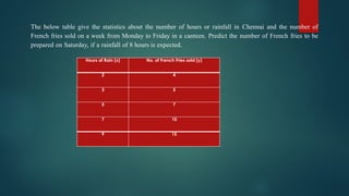 The below table give the statistics about the number of hours or rainfall in Chennai and the number of
French fries sold on a week from Monday to Friday in a canteen. Predict the number of French fries to be
prepared on Saturday, if a rainfall of 8 hours is expected.
Hours of Rain (x) No. of French Fries sold (y)
2 4
3 5
5 7
7 10
9 15
 
