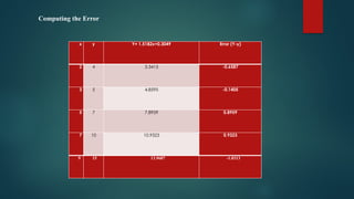 Computing the Error
x y Y= 1.5182x+0.3049 Error (Y-y)
2 4 3.3413 -0.6587
3 5 4.8595 -0.1405
5 7 7.8959 0.8959
7 10 10.9323 0.9323
9 15 13.9687 -1.0313
 