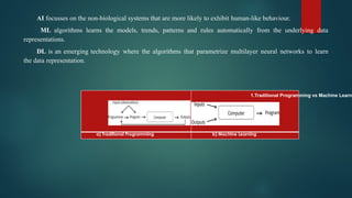 AI focusses on the non-biological systems that are more likely to exhibit human-like behaviour.
ML algorithms learns the models, trends, patterns and rules automatically from the underlying data
representations.
DL is an emerging technology where the algorithms that parametrize multilayer neural networks to learn
the data representation.
a) Traditional Programming b) Machine Learning
1.Traditional Programming vs Machine Learni
 