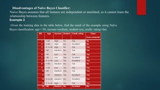 Disadvantages of Naïve Bayes Classifier:
Naive Bayes assumes that all features are independent or unrelated, so it cannot learn the
relationship between features.
Example 3
Given the training data in the table below, find the result of the example using Naïve
Bayes classification: age<=30, income=medium, student=yes, credit- rating=fair.
RID Age Income Student Credit_rating Class:
buys computer
1 <=30 High No Fair No
2 <=30 High No Excellent No
3 31 to 40 High No Fair Yes
4 >40 Medium No Fair Yes
5 >40 Low Yes Fair Yes
6 >40 Low Yes Excellent No
7 31 to 40 Low Yes Excellent Yes
8 <=30 Medium No Fair No
9 <=30 Low Yes Fair Yes
10 >40 Medium Yes Fair Yes
11 <=30 Medium Yes Excellent Yes
12 31 to 40 Medium No Excellent Yes
13 31 to 40 High Yes Fair Yes
14 >40 Medium No Excellent No
 