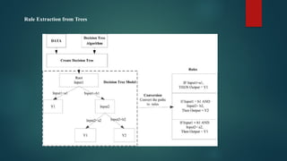 Rule Extraction from Trees
 