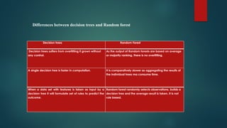 Decision trees Random Forest
Decision trees suffers from overfitting if grown without
any control.
As the output of Random forests are based on average
or majority ranking, there is no overfitting.
A single decision tree is faster in computation. It is comparatively slower as aggregating the results of
the individual trees ma consume time.
When a data set with features is taken as input by a
decision tree it will formulate set of rules to predict the
outcome.
Random forest randomly selects observations, builds a
decision tree and the average result is taken. It is not
rule based.
Differences between decision trees and Random forest
 