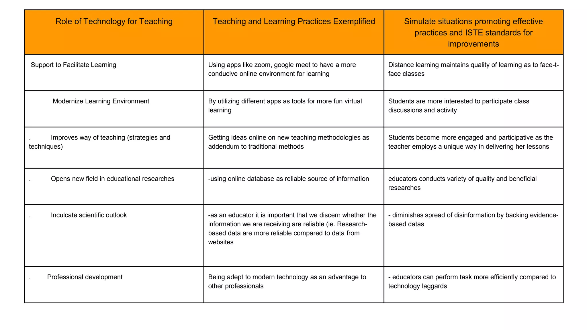 Role of Technology for Teaching Teaching and Learning Practices Exemplified Simulate situations promoting effective
practices and ISTE standards for
improvements
Support to Facilitate Learning Using apps like zoom, google meet to have a more
conducive online environment for learning
Distance learning maintains quality of learning as to face-t-
face classes
Modernize Learning Environment By utilizing different apps as tools for more fun virtual
learning
Students are more interested to participate class
discussions and activity
. Improves way of teaching (strategies and
techniques)
Getting ideas online on new teaching methodologies as
addendum to traditional methods
Students become more engaged and participative as the
teacher employs a unique way in delivering her lessons
. Opens new field in educational researches -using online database as reliable source of information educators conducts variety of quality and beneficial
researches
. Inculcate scientific outlook -as an educator it is important that we discern whether the
information we are receiving are reliable (ie. Research-
based data are more reliable compared to data from
websites
- diminishes spread of disinformation by backing evidence-
based datas
. Professional development Being adept to modern technology as an advantage to
other professionals
- educators can perform task more efficiently compared to
technology laggards
 