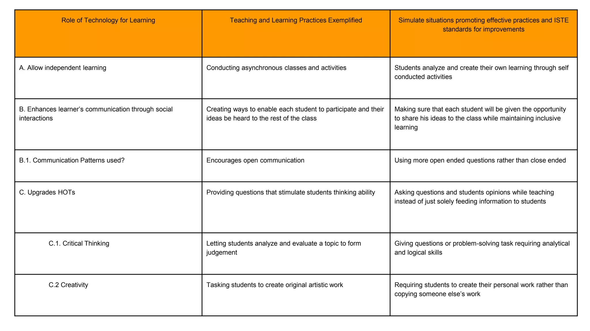 Role of Technology for Learning Teaching and Learning Practices Exemplified Simulate situations promoting effective practices and ISTE
standards for improvements
A. Allow independent learning Conducting asynchronous classes and activities Students analyze and create their own learning through self
conducted activities
B. Enhances learner’s communication through social
interactions
Creating ways to enable each student to participate and their
ideas be heard to the rest of the class
Making sure that each student will be given the opportunity
to share his ideas to the class while maintaining inclusive
learning
B.1. Communication Patterns used? Encourages open communication Using more open ended questions rather than close ended
C. Upgrades HOTs Providing questions that stimulate students thinking ability Asking questions and students opinions while teaching
instead of just solely feeding information to students
C.1. Critical Thinking Letting students analyze and evaluate a topic to form
judgement
Giving questions or problem-solving task requiring analytical
and logical skills
C.2 Creativity Tasking students to create original artistic work Requiring students to create their personal work rather than
copying someone else’s work
 
