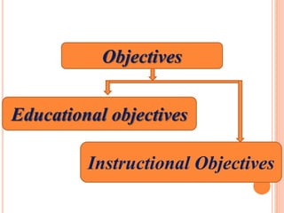 Objectives
Educational objectives
Instructional Objectives
 