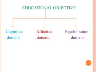 EDUCATIONAL OBJECTIVE
Cognitive Affective Psychomotor
domain domain domain
 