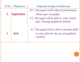 S.No Objectives Expected change in behaviour
3.1. The pupil will be able to demonstrate
3. Application linear eqn/- on graph.
3.2. The pupil will be able to solve linear
eqn/- through graphical method.
4.1. The pupil will be able to develop skills
4. Skill to solve pbm by the use of graphical
method.
 