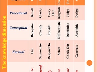 Theknowledgedimension
Cognitive
De
Re
Procedural
Recall
Clarity
Carry
Out
Integrate
Judge
Design
Conceptual
Recognize
Classify
Provide
Differentiate
Determine
Assemble
Factual
List
Summarize
RespondTo
Select
CheckOut
Generate
ber
and
y
ze
te
e
 