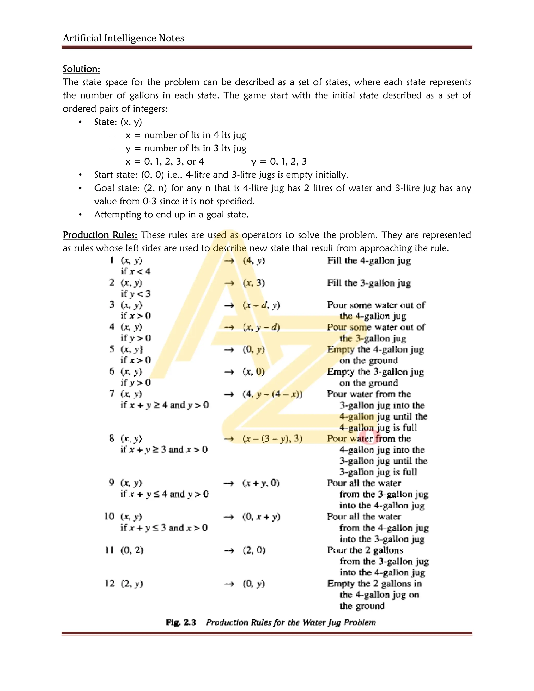Artificial Intelligence Notes
Solution:
The state space for the problem can be described as a set of states, where each state represents
the number of gallons in each state. The game start with the initial state described as a set of
ordered pairs of integers:
• State: (x, y)
– x = number of lts in 4 lts jug
– y = number of lts in 3 lts jug
x = 0, 1, 2, 3, or 4 y = 0, 1, 2, 3
• Start state: (0, 0) i.e., 4-litre and 3-litre jugs is empty initially.
• Goal state: (2, n) for any n that is 4-litre jug has 2 litres of water and 3-litre jug has any
value from 0-3 since it is not specified.
• Attempting to end up in a goal state.
Production Rules: These rules are used as operators to solve the problem. They are represented
as rules whose left sides are used to describe new state that result from approaching the rule.
 
