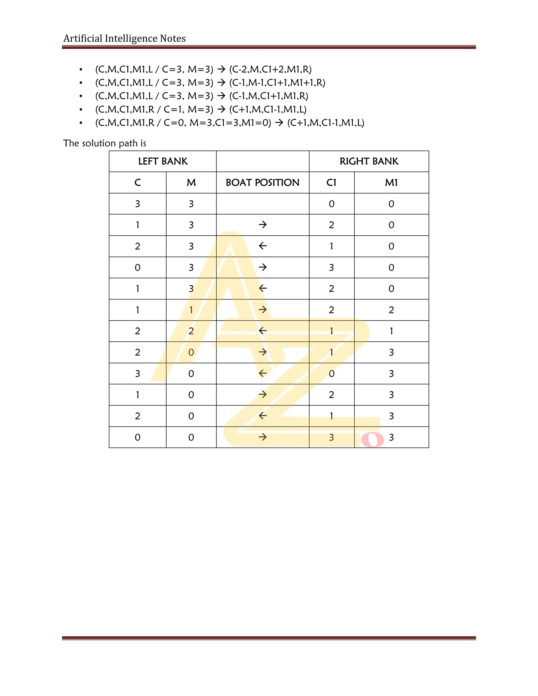 Artificial Intelligence Notes
• (C,M,C1,M1,L / C=3, M=3)  (C-2,M,C1+2,M1,R)
• (C,M,C1,M1,L / C=3, M=3)  (C-1,M-1,C1+1,M1+1,R)
• (C,M,C1,M1,L / C=3, M=3)  (C-1,M,C1+1,M1,R)
• (C,M,C1,M1,R / C=1, M=3)  (C+1,M,C1-1,M1,L)
• (C,M,C1,M1,R / C=0, M=3,C1=3,M1=0)  (C+1,M,C1-1,M1,L)
The solution path is
LEFT BANK RIGHT BANK
C M BOAT POSITION C1 M1
3 3 0 0
1 3  2 0
2 3  1 0
0 3  3 0
1 3  2 0
1 1  2 2
2 2  1 1
2 0  1 3
3 0  0 3
1 0  2 3
2 0  1 3
0 0  3 3
 