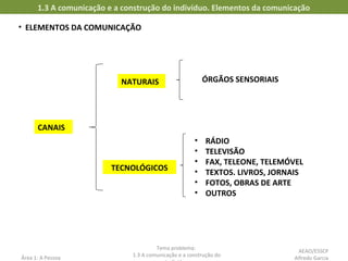 • ELEMENTOS DA COMUNICAÇÃO
1.3 A comunicação e a construção do indivíduo. Elementos da comunicação
Área 1: A Pessoa
Tema problema:
1.3 A comunicação e a construção do
TECNOLÓGICOS
ÓRGÃOS SENSORIAIS
CANAIS
NATURAIS
• RÁDIO
• TELEVISÃO
• FAX, TELEONE, TELEMÓVEL
• TEXTOS. LIVROS, JORNAIS
• FOTOS, OBRAS DE ARTE
• OUTROS
AEAO/ESSCP
Alfredo Garcia
 