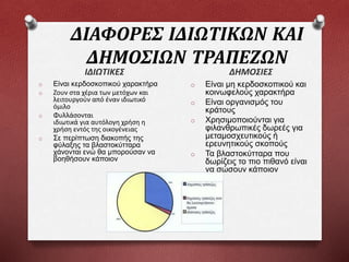 ΔΙΑΦΟΡΕΣ ΙΔΙΩΤΙΚΩΝ ΚΑΙ
ΔΗΜΟΣΙΩΝ ΤΡΑΠΕΖΩΝ
ΙΔΙΩΤΙΚΕΣ
o Είναι κερδοσκοπικού χαρακτήρα
o Ζουν στα χέρια των μετόχων και
λειτουργούν από έναν ιδιωτικό
όμιλο
o Φυλλάσονται
ιδιωτικά για αυτόλογη χρήση η
χρήση εντός της οικογένειας
o Σε περίπτωση διακοπής της
φύλαξης τα βλαστοκύτταρα
χάνονται ενώ θα μπορούσαν να
βοηθήσουν κάποιον
ΔΗΜΟΣΙΕΣ
o Είναι μη κερδοσκοπικού και
κοινωφελούς χαρακτήρα
o Είναι οργανισμός του
κράτους
o Χρησιμοποιούνται για
φιλανθρωπικές δωρεές για
μεταμοσχευτικούς ή
ερευνητικούς σκοπούς
o Τα βλαστοκύτταρα που
δωρίζεις το πιο πιθανό είναι
να σώσουν κάποιον
 