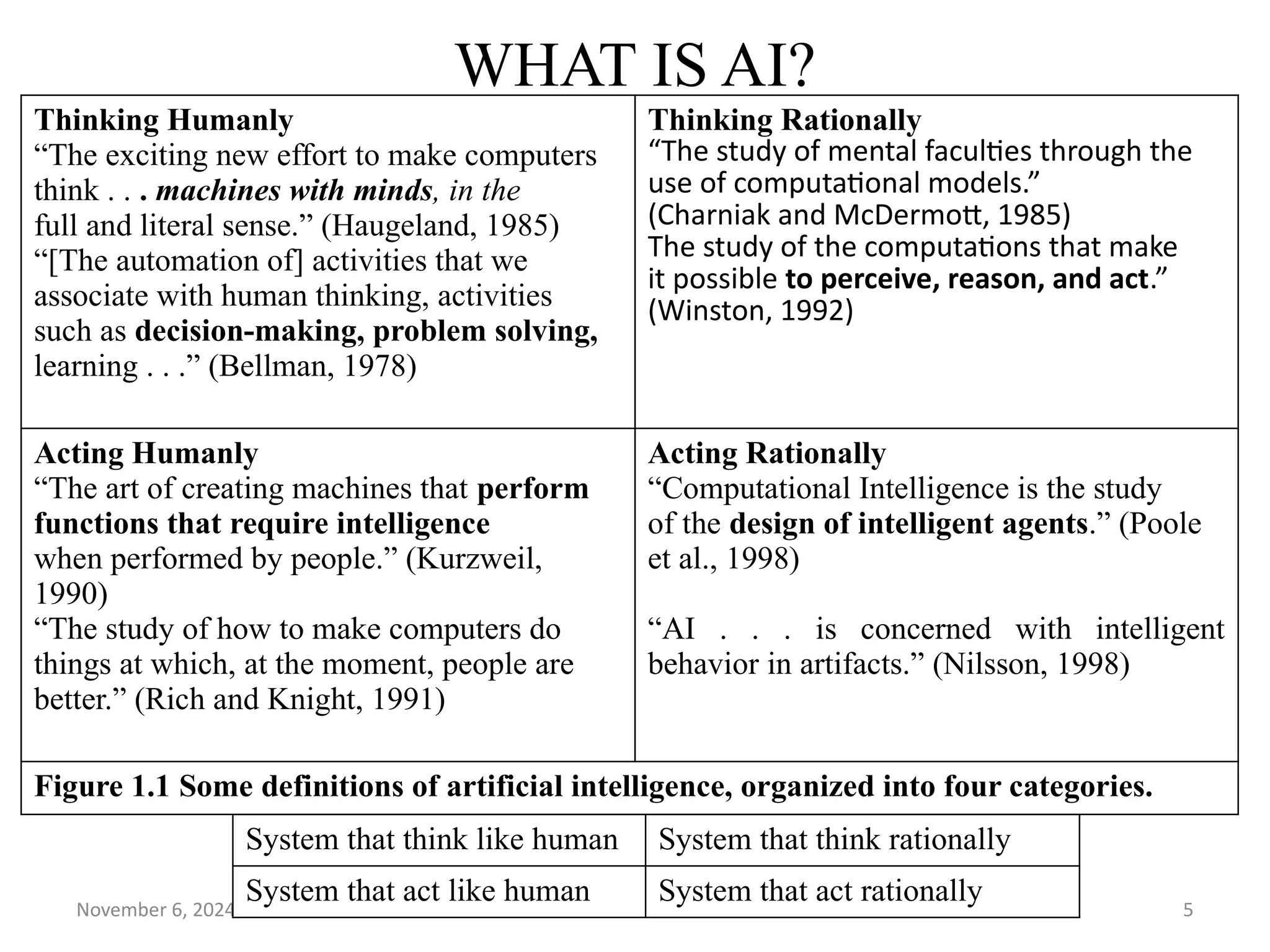 November 6, 2024 5
WHAT IS AI?
System that think like human System that think rationally
System that act like human System that act rationally
Thinking Humanly
“The exciting new effort to make computers
think . . . machines with minds, in the
full and literal sense.” (Haugeland, 1985)
“[The automation of] activities that we
associate with human thinking, activities
such as decision-making, problem solving,
learning . . .” (Bellman, 1978)
Thinking Rationally
“The study of mental faculties through the
use of computational models.”
(Charniak and McDermott, 1985)
The study of the computations that make
it possible to perceive, reason, and act.”
(Winston, 1992)
Acting Humanly
“The art of creating machines that perform
functions that require intelligence
when performed by people.” (Kurzweil,
1990)
“The study of how to make computers do
things at which, at the moment, people are
better.” (Rich and Knight, 1991)
Acting Rationally
“Computational Intelligence is the study
of the design of intelligent agents.” (Poole
et al., 1998)
“AI . . . is concerned with intelligent
behavior in artifacts.” (Nilsson, 1998)
Figure 1.1 Some definitions of artificial intelligence, organized into four categories.
 