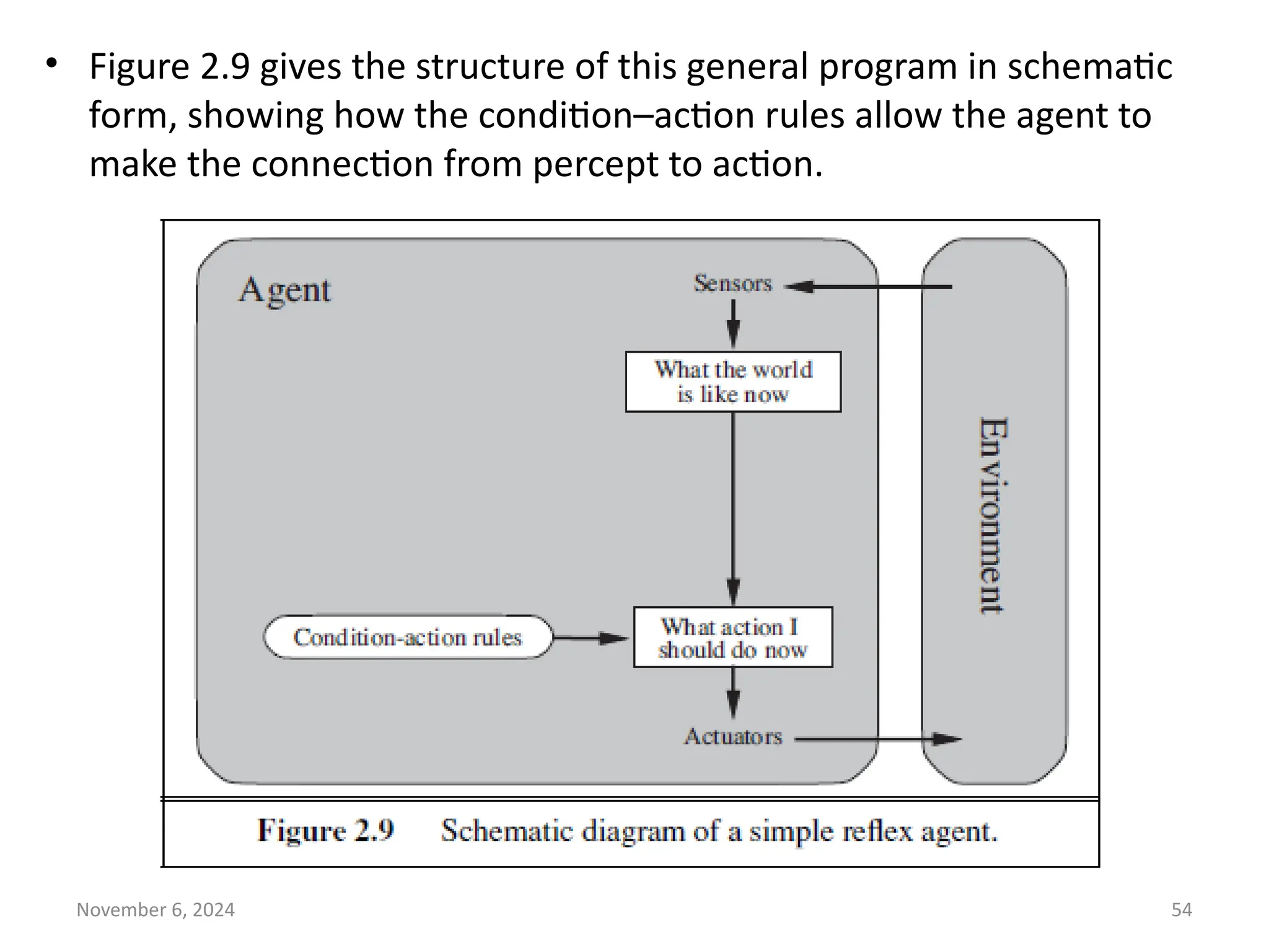 November 6, 2024 54
• Figure 2.9 gives the structure of this general program in schematic
form, showing how the condition–action rules allow the agent to
make the connection from percept to action.
 