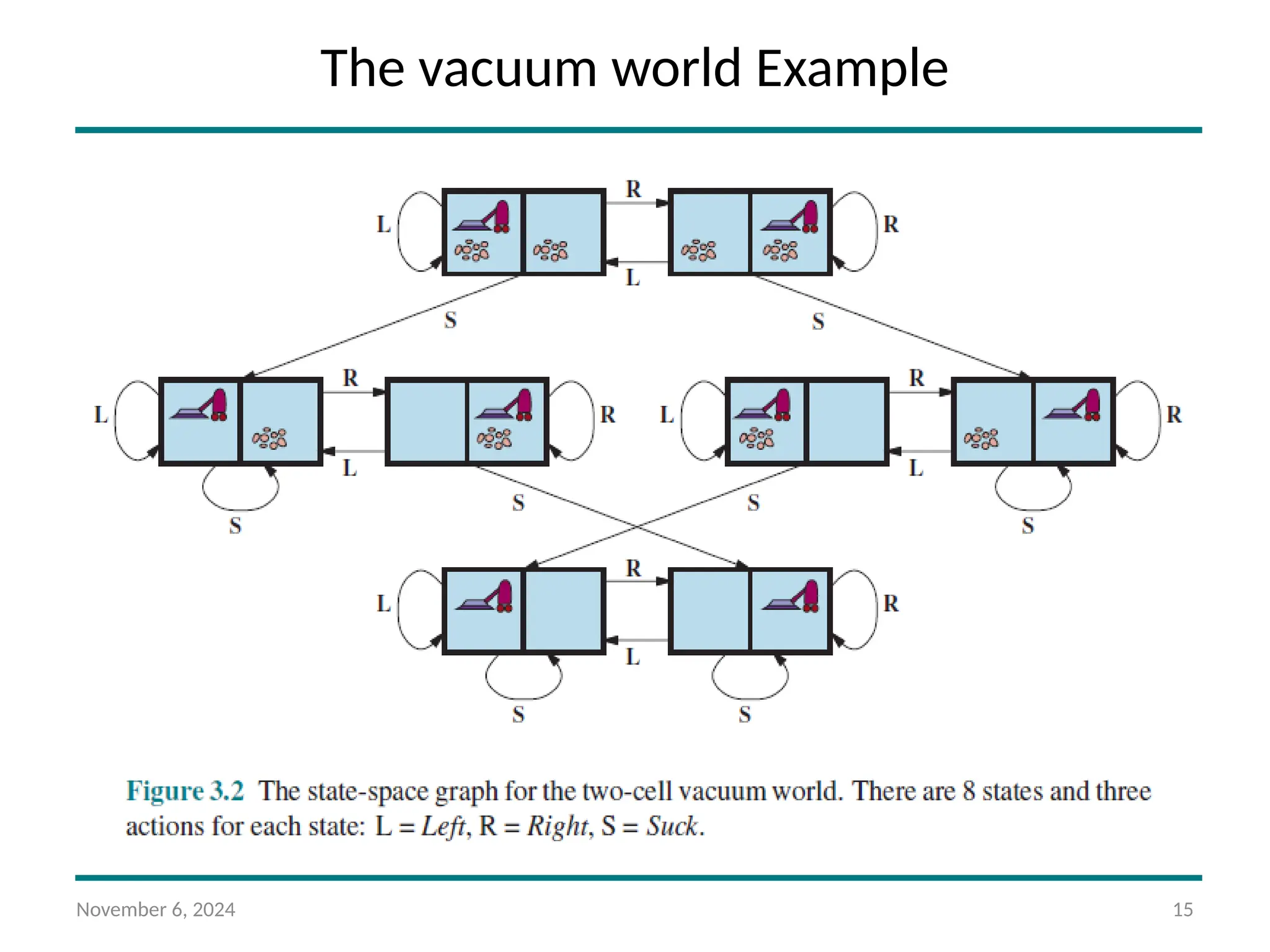 November 6, 2024 15
The vacuum world Example
 
