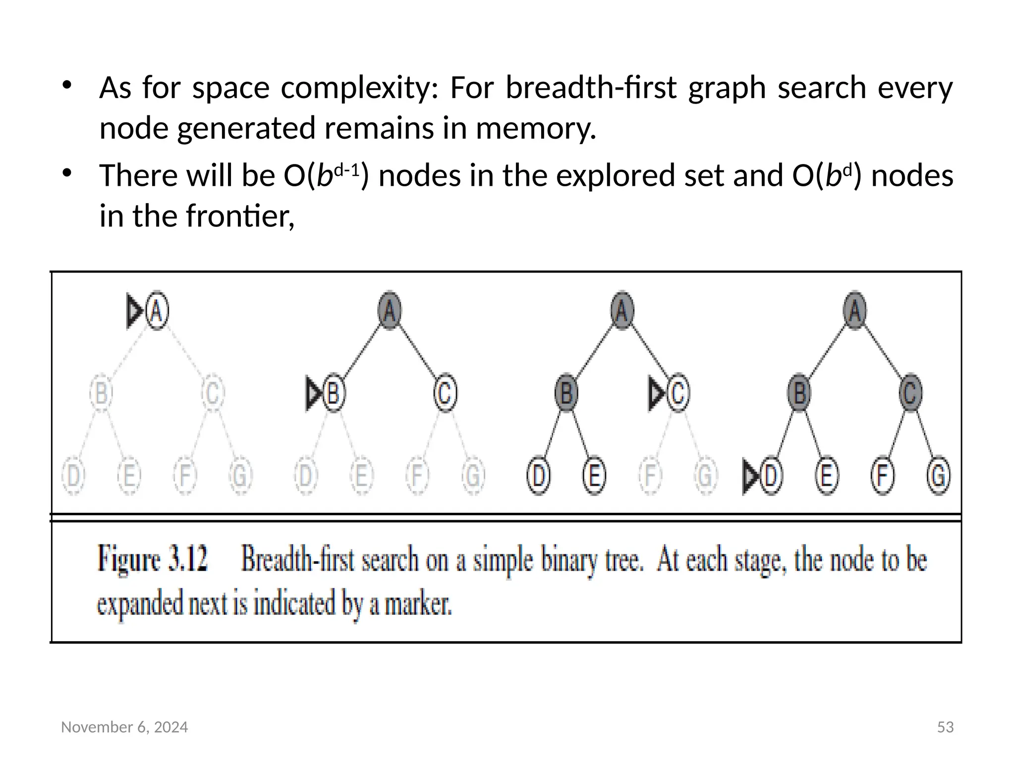 November 6, 2024 53
• As for space complexity: For breadth-first graph search every
node generated remains in memory.
• There will be O(bd-1
) nodes in the explored set and O(bd
) nodes
in the frontier,
 