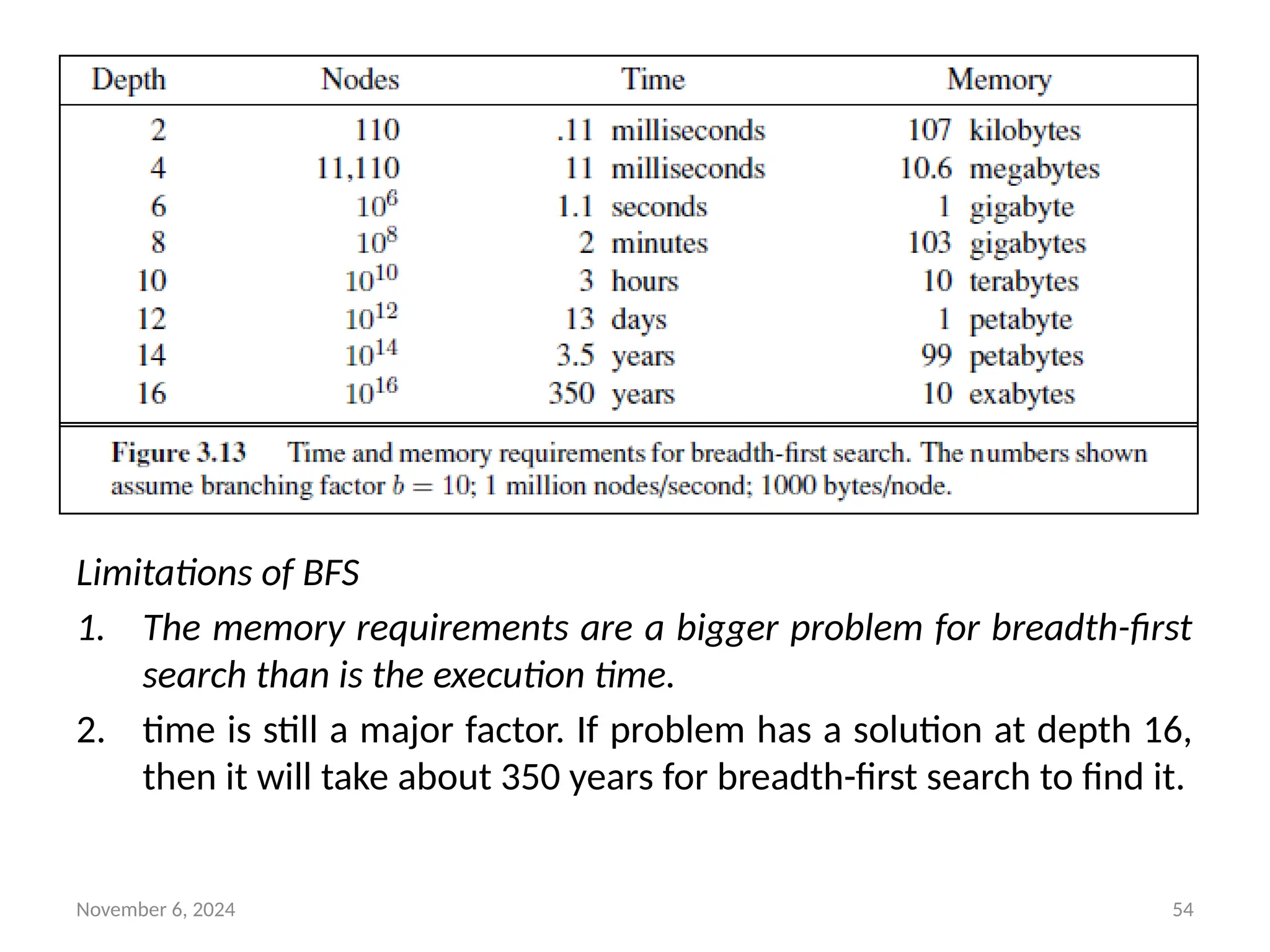 November 6, 2024 54
Limitations of BFS
1. The memory requirements are a bigger problem for breadth-first
search than is the execution time.
2. time is still a major factor. If problem has a solution at depth 16,
then it will take about 350 years for breadth-first search to find it.
 