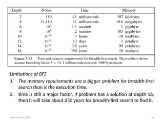 November 6, 2024 54
Limitations of BFS
1. The memory requirements are a bigger problem for breadth-first
search than is the execution time.
2. time is still a major factor. If problem has a solution at depth 16,
then it will take about 350 years for breadth-first search to find it.
 