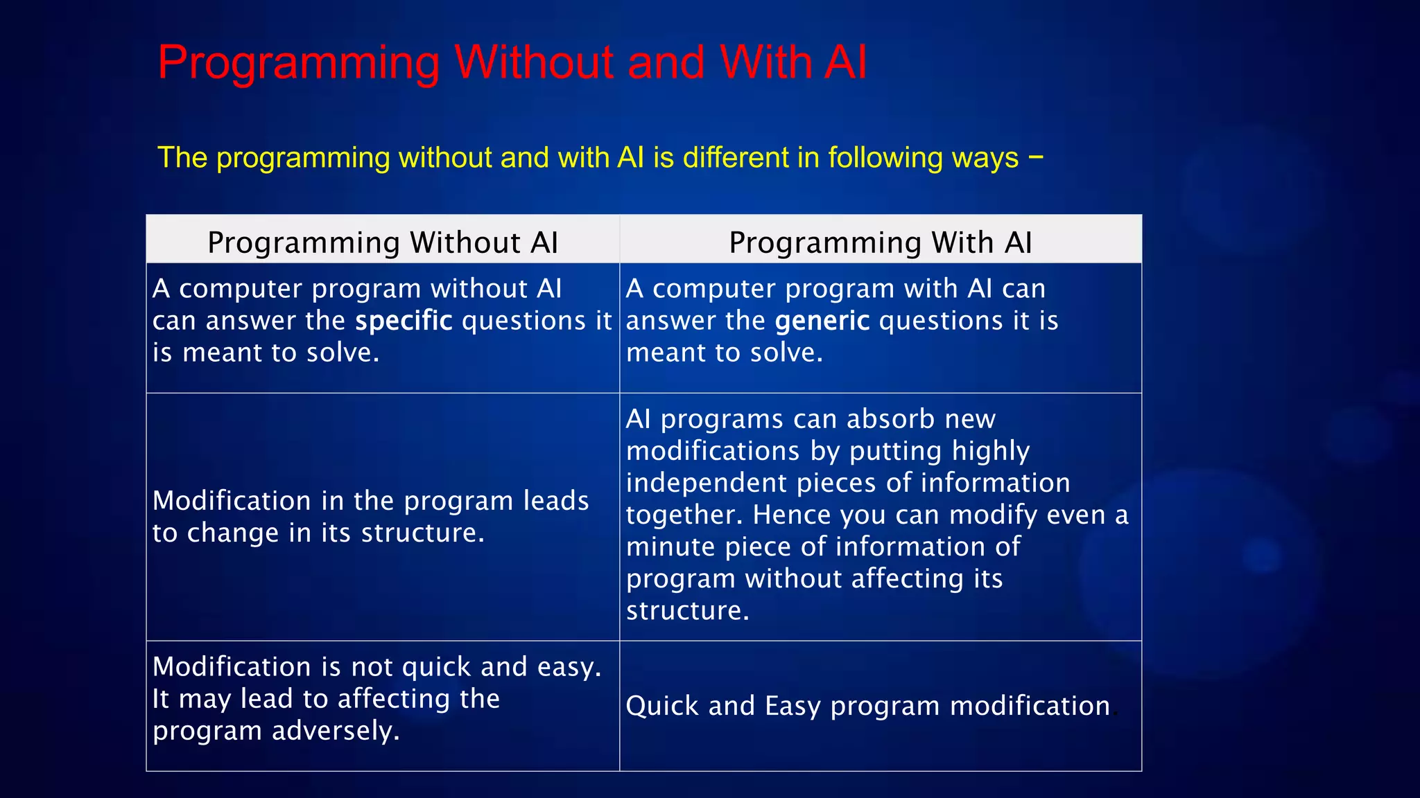 Programming Without and With AI
The programming without and with AI is different in following ways −
Programming Without AI Programming With AI
A computer program without AI
can answer the specific questions it
is meant to solve.
A computer program with AI can
answer the generic questions it is
meant to solve.
Modification in the program leads
to change in its structure.
AI programs can absorb new
modifications by putting highly
independent pieces of information
together. Hence you can modify even a
minute piece of information of
program without affecting its
structure.
Modification is not quick and easy.
It may lead to affecting the
program adversely.
Quick and Easy program modification.
 