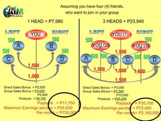 YOU  A B C D LEFT RIGHT 500 500 500 500 1,500 1,500 1 HEAD = P7,980 3 HEADS = P23,940 Direct Sales Bonus  = P2,000 Group Sales Bonus =  P3,000 P5,000 Products  =  P6.750   Payback  = P11,750 Maximum Earnings per/day = P24,000 Per month = P720,000 YOU (1)  LEFT RIGHT YOU (2) YOU (3) A B C D 500 500 500 500 500 500 1,500 1,500 1,500 1,500 1,500 Direct Sales Bonus  = P3,000 Group Sales Bonus =  P7,500 P10,500 Products  =  P20,250   Payback  = P30,750 Maximum Earnings per/day = P72,000  Per month= P2,160,000 Assuming you have four (4) friends,  who want to join in your group  