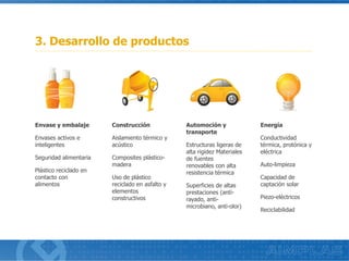 Envase y embalaje
Envases activos e
inteligentes
Seguridad alimentaria
Plástico reciclado en
contacto con
alimentos
3. Desarrollo de productos
Construcción
Aislamiento térmico y
acústico
Composites plástico-
madera
Uso de plástico
reciclado en asfalto y
elementos
constructivos
Automoción y
transporte
Estructuras ligeras de
alta rigidez Materiales
de fuentes
renovables con alta
resistencia térmica
Superficies de altas
prestaciones (anti-
rayado, anti-
microbiano, anti-olor)
Energía
Conductividad
térmica, protónica y
eléctrica
Auto-limpieza
Capacidad de
captación solar
Piezo-eléctricos
Reciclabilidad
 