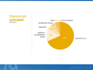 Ingresos por
actividad
DATOS 2012
RGB
20/5/95
 