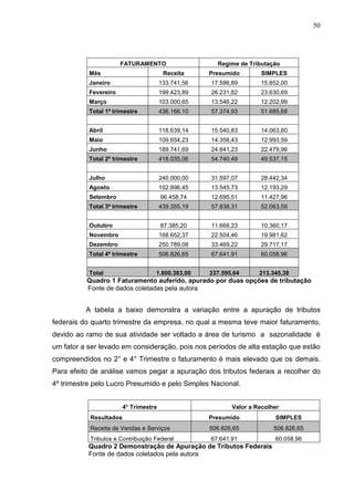 50 
FATURAMENTO 
Regime de Tributação 
Mês 
Receita 
Presumido 
SIMPLES 
Janeiro 
133.741,56 
17.596,89 
15.852,00 
Fevereiro 
199.423,89 
26.231,82 
23.630,69 
Março 
103.000,65 
13.546,22 
12.202,99 Total 1º trimestre 436.166,10 57.374,93 51.685,68 
Abril 
118.639,14 
15.540,83 
14.063,60 
Maio 
109.654,23 
14.358,43 
12.993,59 
Junho 
189.741,69 
24.841,23 
22.479,96 Total 2º trimestre 418.035,06 54.740,49 49.537,15 
Julho 
240.000,00 
31.597,07 
28.442,34 
Agosto 
102.896,45 
13.545,73 
12.193,29 
Setembro 
96.458,74 
12.695,51 
11.427,96 Total 3º trimestre 439.355,19 57.838,31 52.063,59 
Outubro 
87.385,20 
11.668,23 
10.360,17 
Novembro 
168.652,37 
22.504,46 
19.981,62 
Dezembro 
250.789,08 
33.469,22 
29.717,17 Total 4º trimestre 506.826,65 67.641,91 60.058,96 
Total 1.800.383,00 237.595,64 213.345,38 
Quadro 1 Faturamento auferido, apurado por duas opções de tributação Fonte de dados coletadas pela autora A tabela a baixo demonstra a variação entre a apuração de tributos federais do quarto trimestre da empresa, no qual a mesma teve maior faturamento, devido ao ramo de sua atividade ser voltado a área de turismo a sazonalidade é um fator a ser levado em consideração, pois nos períodos de alta estação que estão compreendidos no 2° e 4° Trimestre o faturamento é mais elevado que os demais. Para efeito de análise vamos pegar a apuração dos tributos federais a recolher do 4º trimestre pelo Lucro Presumido e pelo Simples Nacional. 
4° Trimestre 
Valor a Recolher 
Resultados 
Presumido 
SIMPLES Receita de Vendas e Serviços 506.826,65 506.826,65 
Tributos e Contribuição Federal 
67.641,91 
60.058,96 
Quadro 2 Demonstração de Apuração de Tributos Federais Fonte de dados coletados pela autora 
 