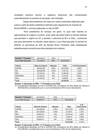 60 
resultados positivos (lucros) e negativos (prejuízos) são compensados automaticamente no período de apuração, sem limitação. Segue demonstrativos com base em valores estimados elaborado pela autora a partir de dados estatísticos definidos pelo regulamento do Imposto de Renda RIR/99, e normas publicadas no site da SRF. Para prestadoras de serviços em geral, no qual esta inserida as agenciadoras de viagens e turismo, onde serão apurados todos os tributos federais que permitem o regime do LR, e também o adicional do IR e a CSLL. Lembrando que para demonstrar os cálculos neste regime o Lucro Real apurado no período foi definido no percentual de 20% da Receita Bruta Trimestral, dado estabelecido estatisticamente somente para demonstração dos cálculos. 
Receita 1° Trimestre 
436.166,10 
100% 
Lucro Real Apurado 87.233,22 20% 348.932,88 
Tributo 
Base de Cálculo 
Alíquota 
Valor 
% S/ Faturamento 
COFINS 
348.932,88 
7,60% 
26.518,90 
6,08% 
PIS 
348.932,88 
1,65% 
5.757,39 
1,32% 
IRPJ 
87.233,22 
15% 
13.084,98 
3,00% 
ADICIONAL 
27.233,22 
10% 
2.723,32 
0,62% 
CSLL 
87.233,22 
9% 
7.850,99 
1,80% 
Total 
55.935,59 
12,82% 
Receita 2° Trimestre 
418.035,06 
100% 
Lucro Real Apurado 83.607,01 20% 334.428,05 
Tributo 
Base De Cálculo 
Alíquota 
Valor 
% S/ Faturamento 
COFINS 
334.428,05 
7,60% 
25.416,53 
6,08% 
PIS 
334.428,05 
1,65% 
5.518,07 
1,32% 
IRPJ 
83.607,01 
15% 
12.541,05 
3,00% 
ADICONAL 
23.607,01 
10% 
2.360,70 
0,56% 
CSLL 
83.607,01 
9% 
7.524,64 
1,80% 
Total 
53.270,99 
12,76% 
Quadro 11 Apuração do IRPJ 1º Trimestre Lucro Real 
(1) Considerando deduções do PIS e COFINS não cumulativos de 20% (Base de Cálculo é: 348.932,88) e considerando que o Lucro da Empresa é 20% do seu faturamento. 
Quadro 12 Apuração do IRPJ 2º Trimestre Lucro Real 
(2) Considerando deduções do PIS e COFINS não cumulativos de 20% (Base de Cálculo é: 334.428,05) e considerando que o Lucro da Empresa é 20% do seu faturamento.  