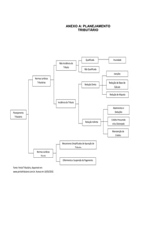 72 
Planejamento 
Tributário 
Normas Jurídicas 
Tributárias 
Normas Jurídicas 
Fiscais 
Não-Incidência do 
Tributo 
Incidência do Tributo 
Qualificada 
Não Qualificada 
Imunidade 
Redução Direta 
Redução Indireta 
Isenções 
Redução de Base de 
Cálculo 
Redução de Alíquota 
Abatimentos e 
Deduções 
Crédito Presumido 
e/ou Outorgado 
Manutenção de 
Crédito 
Diferimento e Suspensão do Pagamento 
Mecanismos Simplificados de Apuração de 
Tributos 
Fonte: Portal Tributário, disponível em: 
www.portaltributario.com.br. Acesso em 10/03/2010. 
71 
ANEXO A: PLANEJAMENTO TRIBUTÁRIO 
ANEXO A: PLANEJAMENTO 
TRIBUTÁRIO 
 