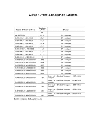 73 
ANEXO B - TABELA DO SIMPLES NACIONAL 
Receita Bruta em 12 Meses 
Condição LP>SN 
Situação 
r > 
Até 120.000,00 
-37,16 
SN é vantagem 
De 120.000,01 a 240.000,00 
-29,21 
SN é vantagem 
De 240.000,01 a 360.000,00 
-21,83 
SN é vantagem 
De 360.000,01 a 480.000,00 
-18,06 
SN é vantagem 
De 480.000,01 a 600.000,00 
-17,73 
SN é vantagem 
De 600.0000,01 a 720.000,00 
-14,06 
SN é vantagem 
De 720.000,01 a 840.000,00 
-13,63 
SN é vantagem 
De 840.000,01 a 960.000,00 
-13,13 
SN é vantagem 
De 960.000,00 a 1.080.000,00 
-10 
SN é vantagem 
De 1.080.000,01 a 1.200.000,00 
-9,53 
SN é vantagem 
De 1.200.000,01 a 1.320.000.00 
-5,04 
SN é vantagem 
De 1.320.000,01 a 1.440.000,00 
-4,57 
SN é vantagem 
De 1.440.000,01 a 1.560.000,00 
-4,06 
SN é vantagem 
De 1.560.000,01 a 1.680.000,00 
-3,53 
SN é vantagem 
De 1.680.000,01 a 1.800.000,00 
-3,06 
SN é vantagem 
De 1.800.000,01 a 1.920.000,00 
1,87 
0 < r < 1,87 = SN não é Vantagem; r > 1,87 = SN é vantagem 
De 1.920.000,01 a 2.040.000,00 
2,34 
0 < r < 2,34 = SN não é Vantagem; r > 2,34 = SN é vantagem 
De 2.040.000,01 a 2.160.000,00 
2,88 
0 < r < 2,88 = SN não é Vantagem; r > 2,88 = SN é vantagem 
De 2.160.000,01 a 2.280.000,00 
3,38 
0 < r < 3,38 = SN não é Vantagem; r > 3,38 = SN é vantagem 
De 2.280.000,01 a 2.400.000,00 
3,92 
0 < r < 3,92 = SN não é Vantagem; r > 3,92 = SN é vantagem 
Fonte: Secretaria da Receita Federal 
 