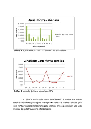 78 
Gráfico 1 Apuração de Tributos com base no Simples Nacional Gráfico 2 Variação do Gasto Mensal com IRPJ Os gráficos visualizados acima estabelecem os valores dos tributos federais arrecadados pelo regime do Simples Nacional, e o valor referente ao gasto com IRPJ arrecadado mensalmente pela empresa, ambos possibilitam uma visão imediata do gasto tributário no referido regime. 
 