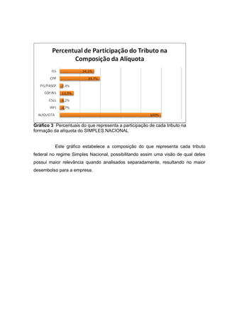 79 
Gráfico 3 Percentuais do que representa a participação de cada tributo na formação da alíquota do SIMPLES NACIONAL Este gráfico estabelece a composição do que representa cada tributo federal no regime Simples Nacional, possibilitando assim uma visão de qual deles possui maior relevância quando analisados separadamente, resultando no maior desembolso para a empresa. 
 
