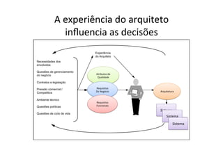 A	
  experiência	
  do	
  arquiteto	
  	
  
                  inﬂuencia	
  as	
  decisões	
  
                            Experiência
                            do Arquiteto
Necessidades dos
envolvidos

Questões de gerenciamento
do negócio                  Atributos	
  de	
  
                             Qualidade	
  
Contratos e legislação

Pressão comercial /         Requisitos	
  
Competitiva                 De	
  Negócio	
        Arquitetura	
  


Ambiente técnico
                            Requisitos	
  
Questões políticas          Funcionais	
  
                                                   Sistema	
  
Questões de ciclo de vida
                                                         Sistema	
  

                                                               Sistema	
  
 