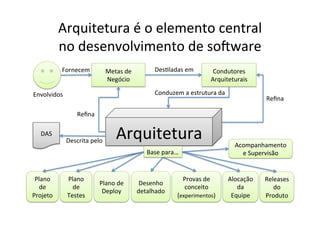 Arquitetura	
  é	
  o	
  elemento	
  central	
  	
  
              no	
  desenvolvimento	
  de	
  so2ware	
  
              Fornecem	
  	
            Metas	
  de	
  	
             DesOladas	
  em	
                 Condutores	
  
                                        Negócio	
                                                      Arquiteturais	
  

Envolvidos	
                                                          Conduzem	
  a	
  estrutura	
  da	
  
                                                                                                                             Reﬁna	
  

                      Reﬁna	
  

    DAS	
  
                 Descrita	
  pelo	
  
                                              Arquitetura                                       	
  
                                                                                                                 Acompanhamento	
  
                                                                  Base	
  para…	
                                  e	
  Supervisão	
  


 Plano	
         Plano	
                                                              Provas	
  de	
          Alocação	
     Releases	
  
                                  Plano	
  de	
                Desenho	
  
  de	
             de	
                                                               conceito	
                 da	
           do	
  
                                   Deploy	
                   detalhado	
  
Projeto	
        Testes	
                                                        (experimentos)	
              Equipe	
      Produto	
  
 