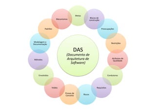 Metas	
  
                                                                                  Blocos	
  de	
  
                               Mecanismos	
                                      construção	
  


               Padrões	
                                                                             Preocupações	
  




Modelagem	
  e	
  
Documentação	
                                                                                                     Restrições	
  


                                                      DAS	
  	
  
                                           (Documento	
  de	
  
                                           Arquitetura	
  de	
                                                      Atributos	
  de	
  

                                                                          	
  
 Métodos	
                                                                                                           Qualidade	
  
                                             So=ware)


      Envolvidos	
                                                                                            Condutores	
  




                        Visões	
                                                             Requisitos	
  

                                         Provas	
  de	
  
                                         Conceito	
                     Riscos	
  
 