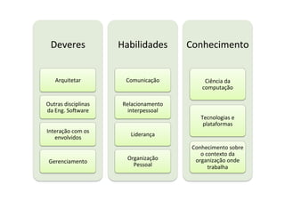 Deveres	
                     Habilidades	
             Conhecimento	
  


     Arquitetar	
  	
             Comunicação	
                  Ciência	
  da	
  
                                                                computação	
  	
  

Outras	
  disciplinas	
  	
      Relacionamento	
  
da	
  Eng.	
  So2ware	
            interpessoal	
  	
  
                                                               Tecnologias	
  e	
  
                                                                plataformas	
  
Interação	
  com	
  os	
  
                                     Liderança	
  
   envolvidos	
  
                                                           Conhecimento	
  sobre	
  
                                                              o	
  contexto	
  da	
  
                                   Organização	
  	
        organização	
  onde	
  
 Gerenciamento	
  	
  
                                     Pessoal	
                      trabalha	
  	
  
 