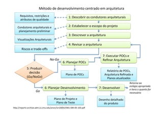 Método	
  de	
  desenvolvimento	
  centrado	
  em	
  arquitetura	
  
       Requisitos,	
  restrições	
  e	
  	
                         1:	
  Descobrir	
  os	
  condutores	
  arquiteturais	
  
       atributos	
  de	
  qualidade	
  

     Condutores	
  arquiteturais	
  e	
  	
                         2:	
  Estabelecer	
  o	
  escopo	
  do	
  projeto	
  
      planejamento	
  preliminar	
  
                                                                    3:	
  Descrever	
  a	
  arquitetura	
  
     Visualizações	
  Arquiteturais	
  	
  
                                                                    4:	
  Revisar	
  a	
  arquitetura	
  
         Riscos	
  e	
  trade-­‐oﬀs	
  
                                                                                                            7:	
  Executar	
  POCs	
  e	
  
                                            No-­‐Go	
                                                       Reﬁnar	
  Arquitetura	
  
                                                            6:	
  Planejar	
  POCs	
  
               5:	
  Produzir	
  
                                                                                                               Relatório	
  de	
  POCs,	
  
                 decisão	
  
                                                                Plano	
  de	
  POCs	
                        Arquitetura	
  Reﬁnada	
  e	
  
               (Go/NoGo)	
                                                                                     Planos	
  atualizados	
  
                                                                                                                                         Retorna	
  ao	
  
                                                                                                                                         estágio	
  apropriado	
  
                                     6:	
  Planejar	
  Desenvolvimento	
                             7:	
  Desenvolver	
                 e	
  itera	
  o	
  quanto	
  for	
  	
  
                          Go	
                                                                                                           necessário	
  

                                                Plano	
  de	
  Projeto	
  e	
  	
                   Desenho	
  detalhado	
  
                                                  Plano	
  de	
  Teste	
                               do	
  produto	
  
hEp://reports-­‐archive.adm.cs.cmu.edu/anon/isri2005/CMU-­‐ISRI-­‐05-­‐103.pdf	
  
 
