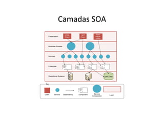 Camadas	
  SOA	
  
 