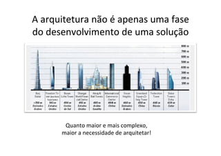 A	
  arquitetura	
  não	
  é	
  apenas	
  uma	
  fase	
  
do	
  desenvolvimento	
  de	
  uma	
  solução	
  




           Quanto	
  maior	
  e	
  mais	
  complexo,	
  	
  
          maior	
  a	
  necessidade	
  de	
  arquitetar!	
  
 