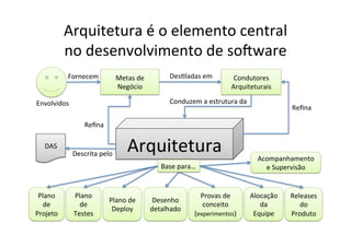 Arquitetura	
  é	
  o	
  elemento	
  central	
  	
  
              no	
  desenvolvimento	
  de	
  so2ware	
  
            ...