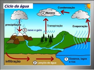 Ciclo da água
 