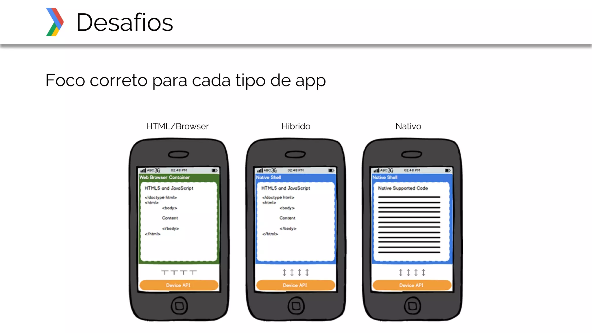 Desafios
HTML/Browser Híbrido Nativo
Foco correto para cada tipo de app