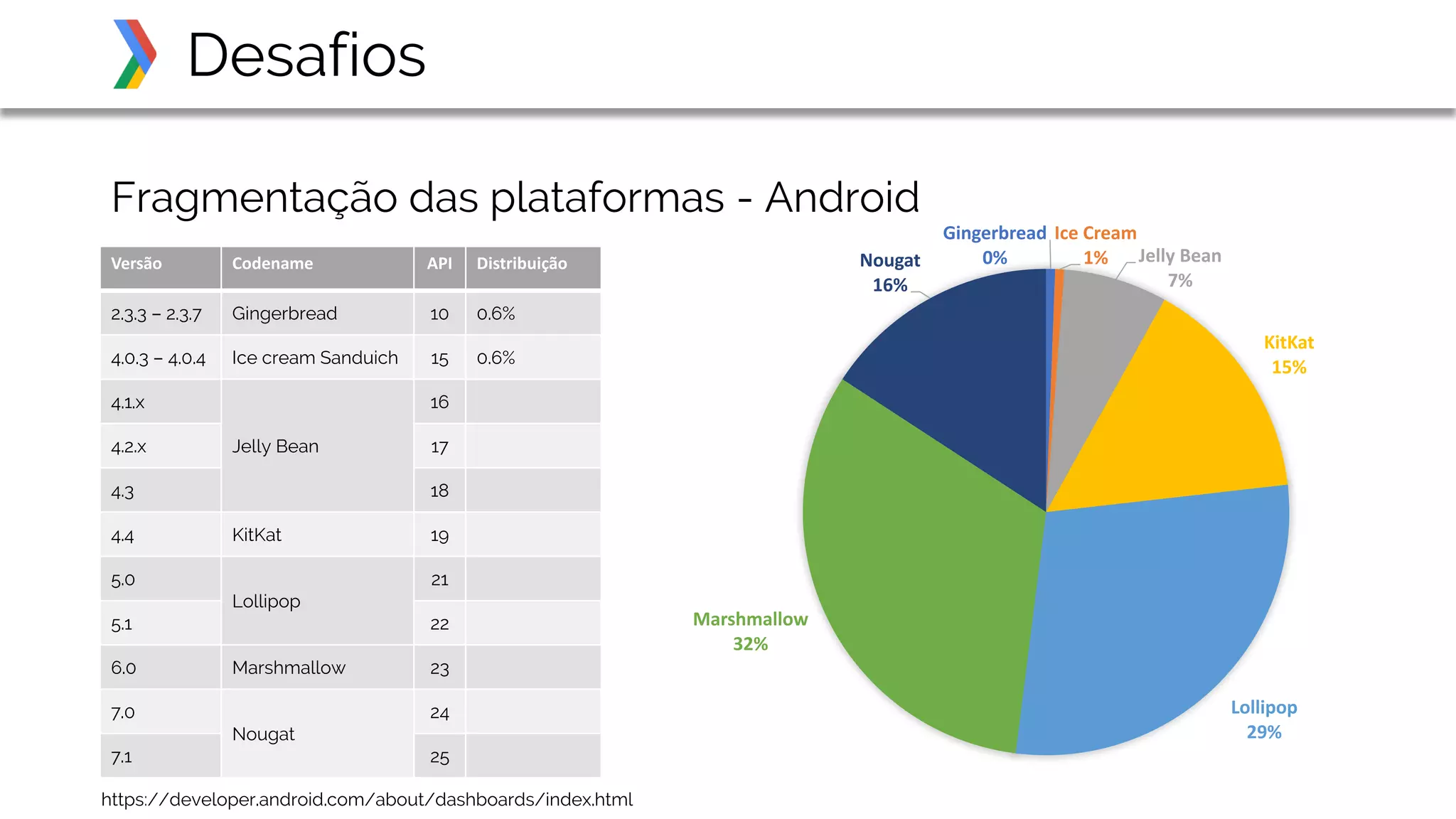 Fragmentação das plataformas - Android
Desafios
Versão Codename API Distribuição
2.3.3 – 2.3.7 Gingerbread 10 0.6%
4.0.3 – 4.0.4 Ice cream Sanduich 15 0.6%
4.1.x
Jelly Bean
16
4.2.x 17
4.3 18
4.4 KitKat 19
5.0
Lollipop
21
5.1 22
6.0 Marshmallow 23
7.0
Nougat
24
7.1 25
https://developer.android.com/about/dashboards/index.html
Gingerbread
0%
Ice Cream
1% Jelly Bean
7%
KitKat
15%
Lollipop
29%
Marshmallow
32%
Nougat
16%