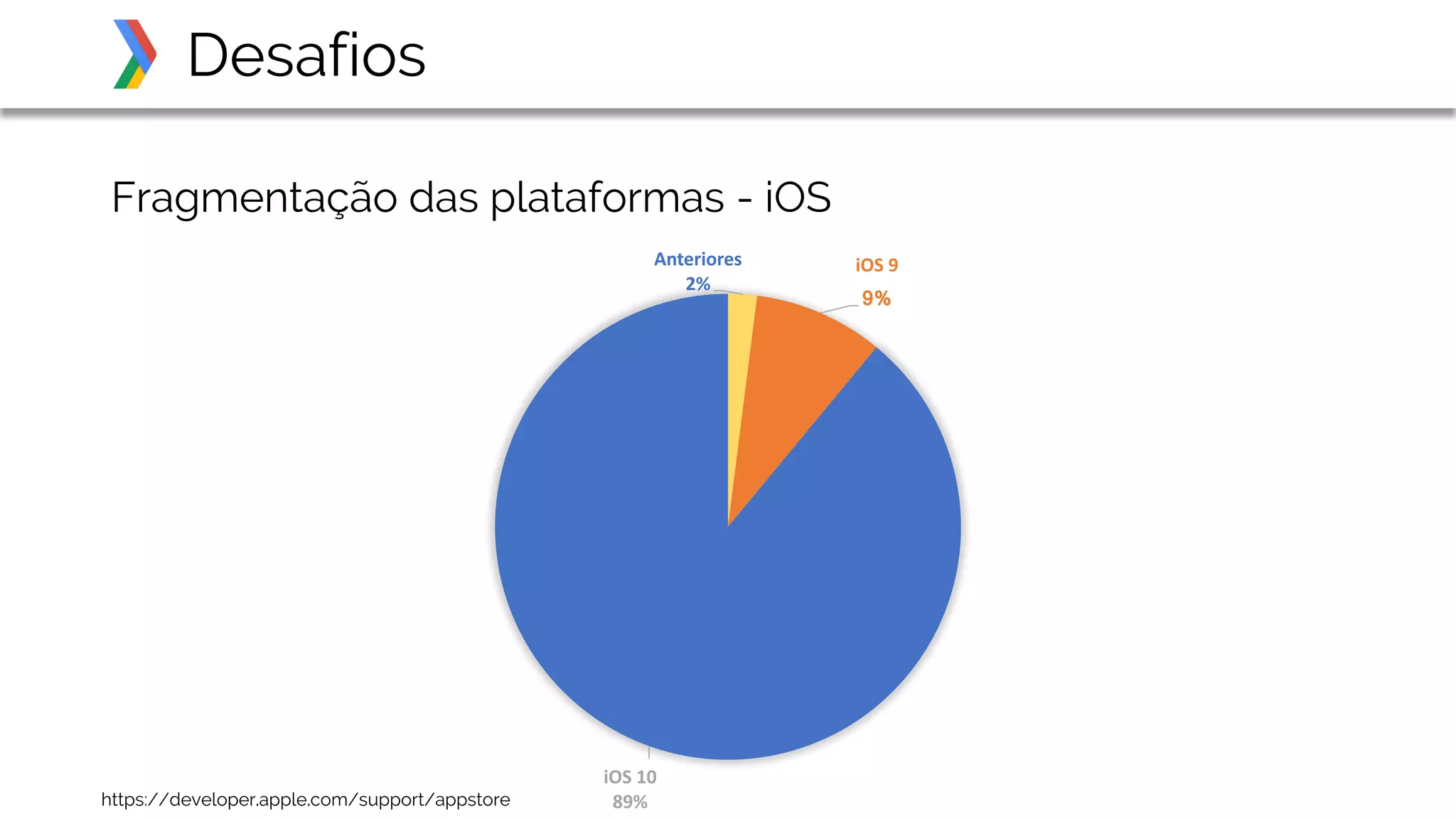 Fragmentação das plataformas - iOS
Desafios
https://developer.apple.com/support/appstore
Anteriores
2%
iOS 9
9%
iOS 10
89%