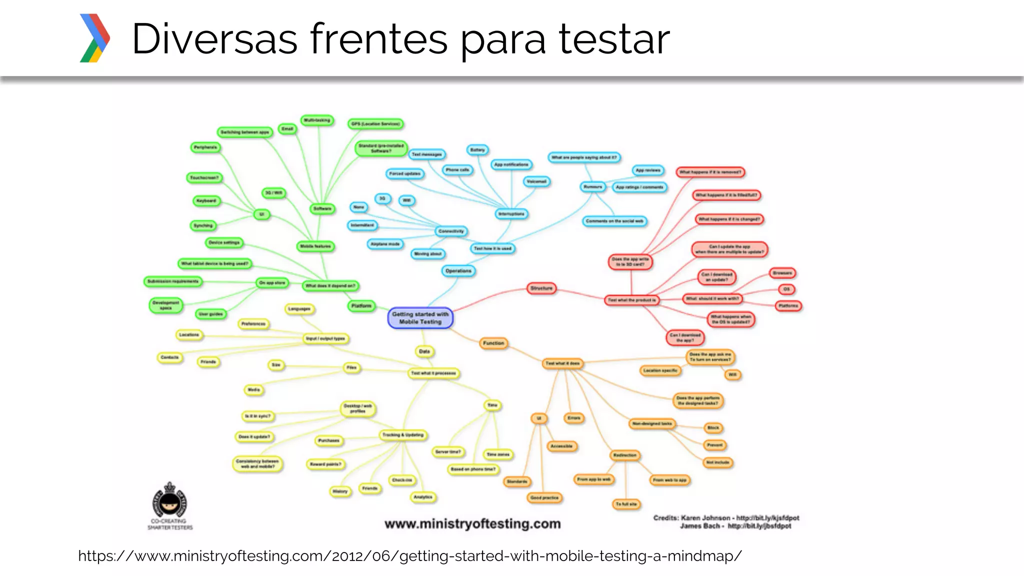 Diversas frentes para testar
https://www.ministryoftesting.com/2012/06/getting-started-with-mobile-testing-a-mindmap/