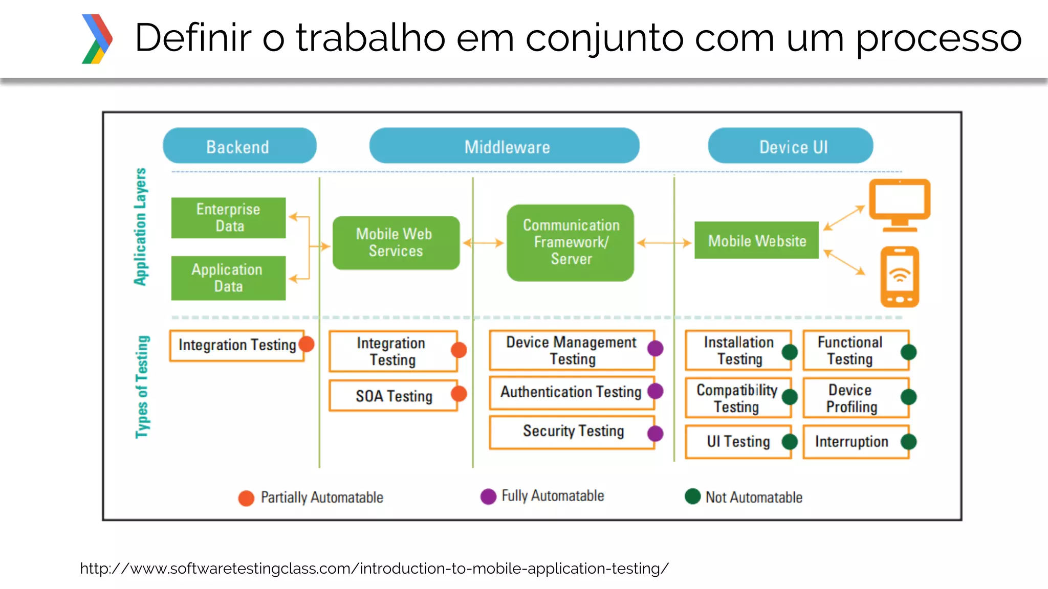 Definir o trabalho em conjunto com um processo
http://www.softwaretestingclass.com/introduction-to-mobile-application-testing/
