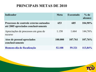Indicador Meta Executado % de
alcance
Processos de controle externo autuados
até 2005 apreciados conclusivamente
653 685 104,90%
Apreciações de processos em grau de
recurso
1.150 1.664 144,76%
Atos de pessoal apreciados
conclusivamente
100.000 107.761 107,76%
Homens-dia de fiscalização 52.108 59.321 113,84%
PRINCIPAIS METAS DE 2010
 