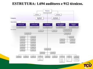 ADSIS
SECOB-1
SECOB-2
SECOB-3
SECOB-4
1ª A 6ª
e
8ª
SEFID-1
SEFID-2
ESTRUTURA: 1.694 auditores e 912 técnicos.
 
