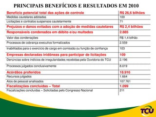 PRINCIPAIS BENEFÍCIOS E RESULTADOS EM 2010
Benefício potencial total das ações de controle R$ 26,6 bilhões
Medidas cautelares adotadas 100
Licitações e contratos suspensos cautelarmente 71
Prejuízos e danos evitados com a adoção de medidas cautelares R$ 2,4 bilhões
Responsáveis condenados em débito e/ou multados 2.885
Valor das condenações R$ 1,4 bilhão
Processos de cobrança executiva formalizados 2.559
Inabilitados para o exercício de cargo em comissão ou função de confiança 103
Empresas declaradas inidôneas para participar de licitações 109
Denúncias sobre indícios de irregularidades recebidas pela Ouvidoria do TCU 2.196
Processos julgados conclusivamente 8.019
Acórdãos proferidos 18.916
Recursos julgados 1.664
Atos de pessoal analisados 107.761
Fiscalizações concluídas – Total 1.099
Fiscalizações concluídas – Solicitadas pelo Congresso Nacional 211
 