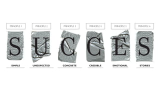 PRINCIPLE 1
SIMPLE
PRINCIPLE 2
UNEXPECTED
PRINCIPLE 3
CONCRETE
PRINCIPLE 4
CREDIBLE
PRINCIPLE 5
EMOTIONAL
PRINCIPLE 6
STORIES
 